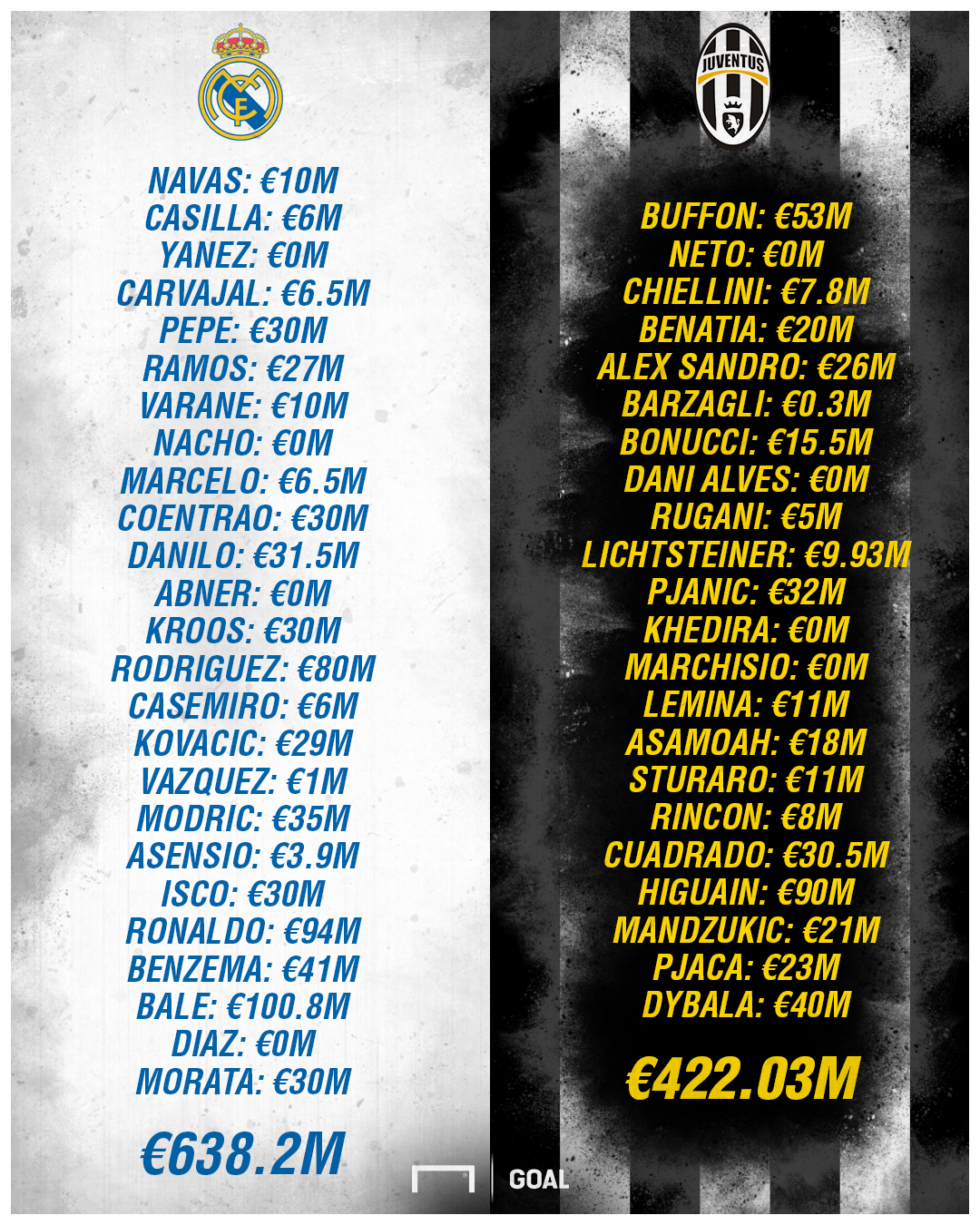 Juve and Madrid squad costs