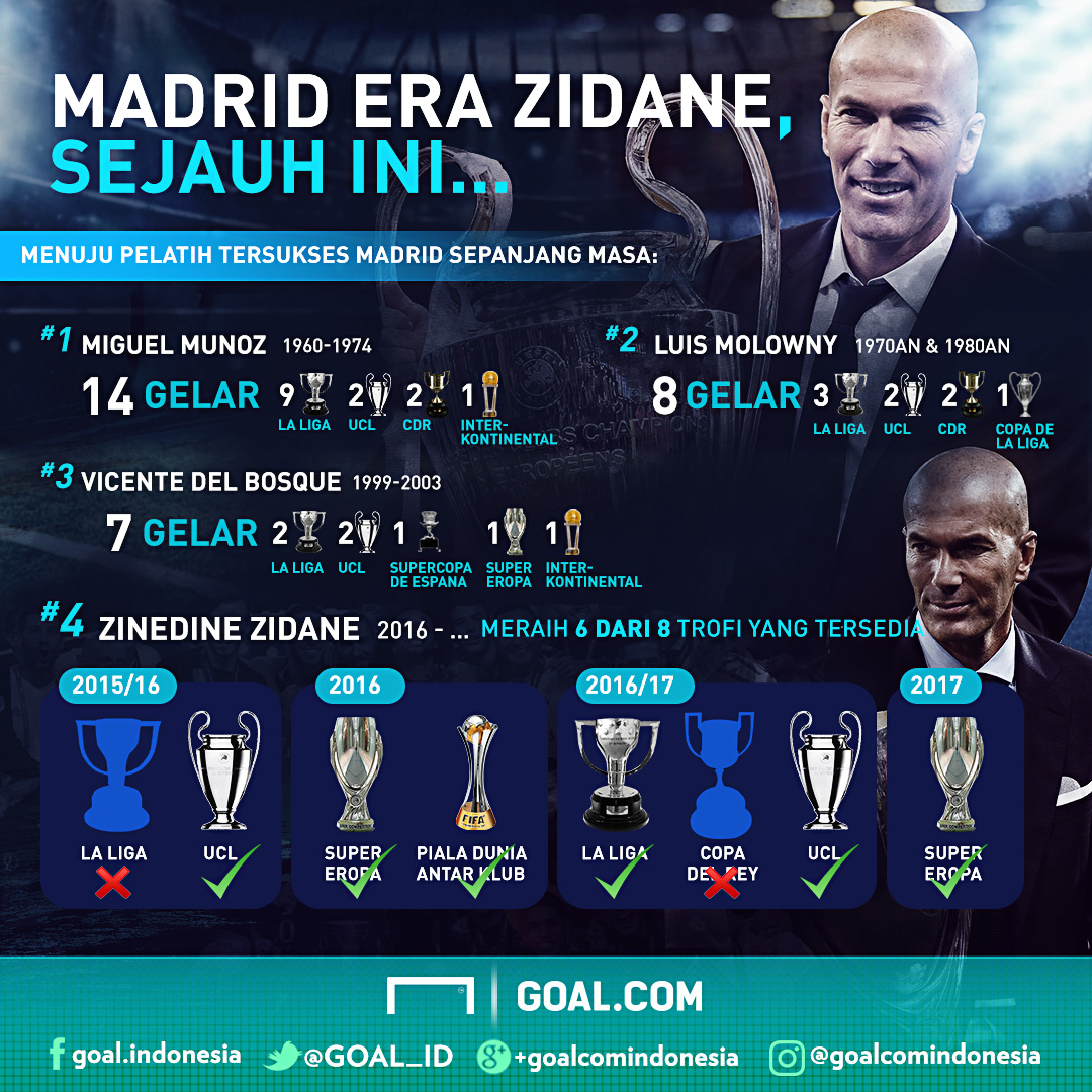 Zinedine Zidane Menuju Pelatih Tersukses Real Madrid Sepanjang Masa