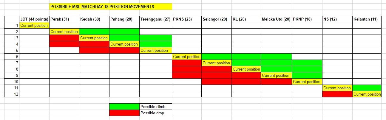 places respectively, will still languish in the relegation zone