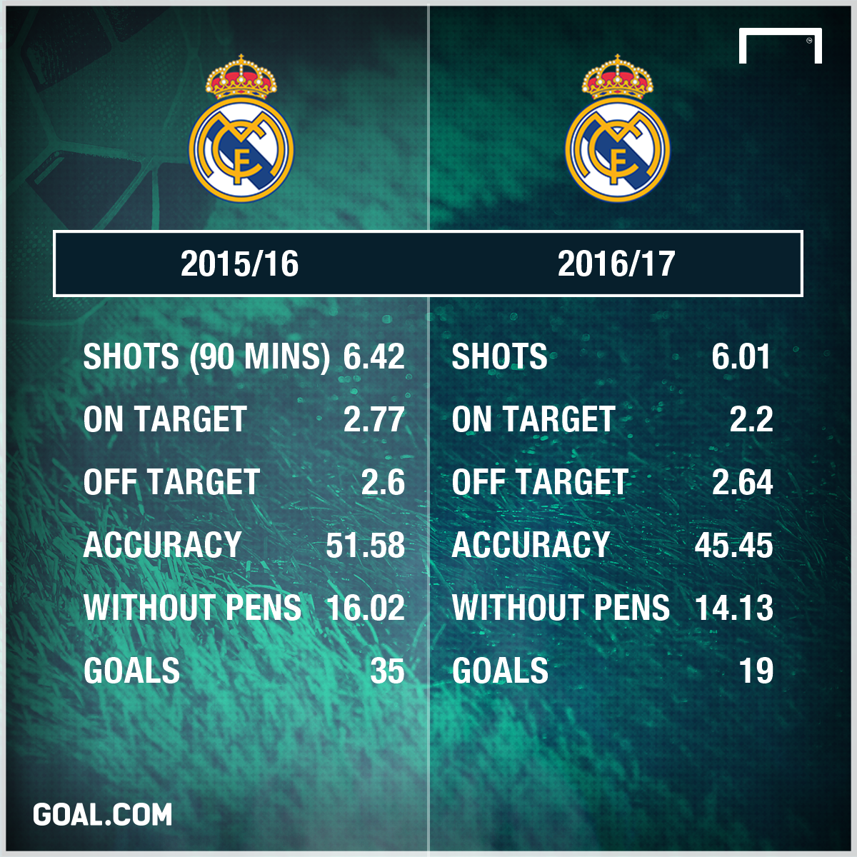 Cristiano Ronaldo 15/17