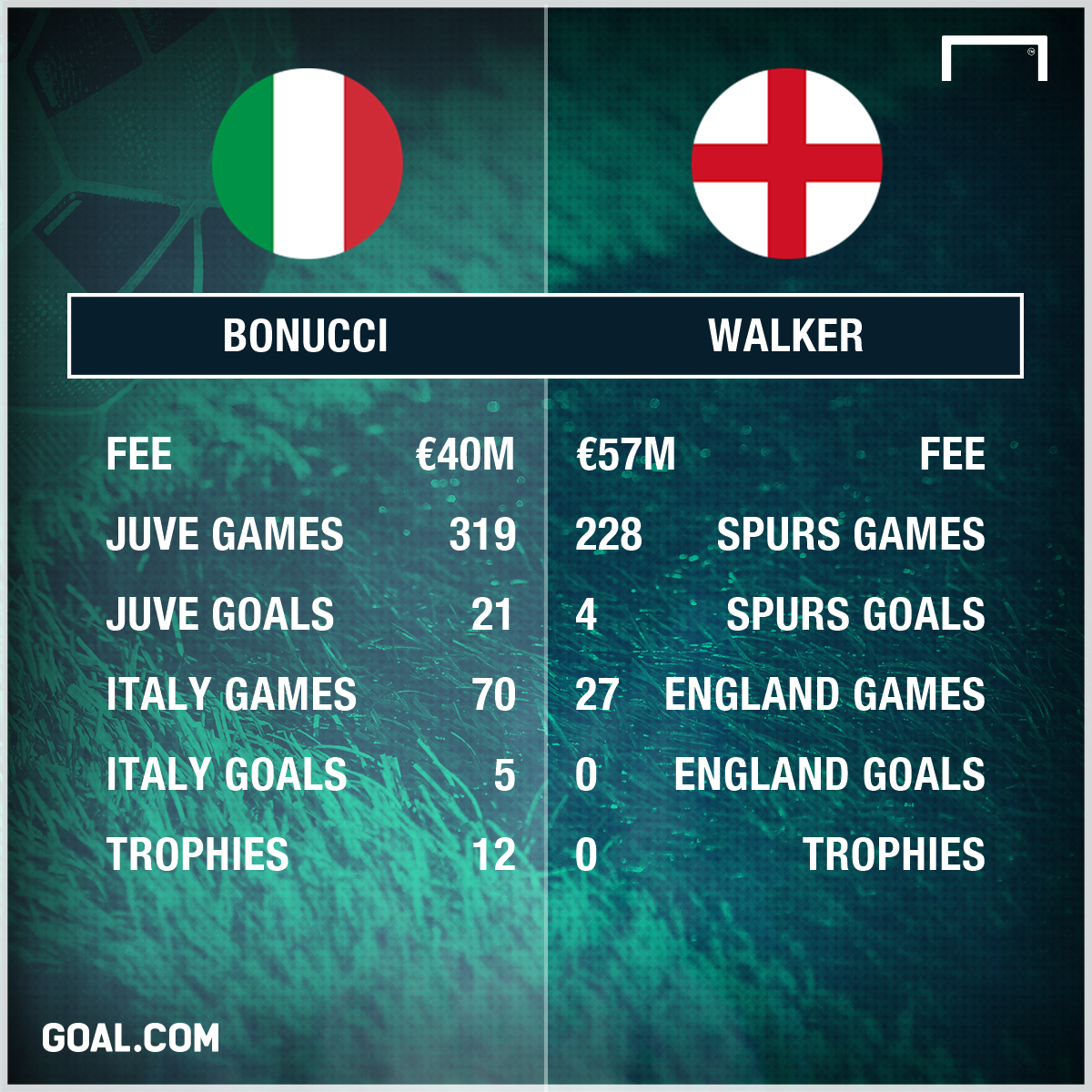 Bonucci Walker Stats PS