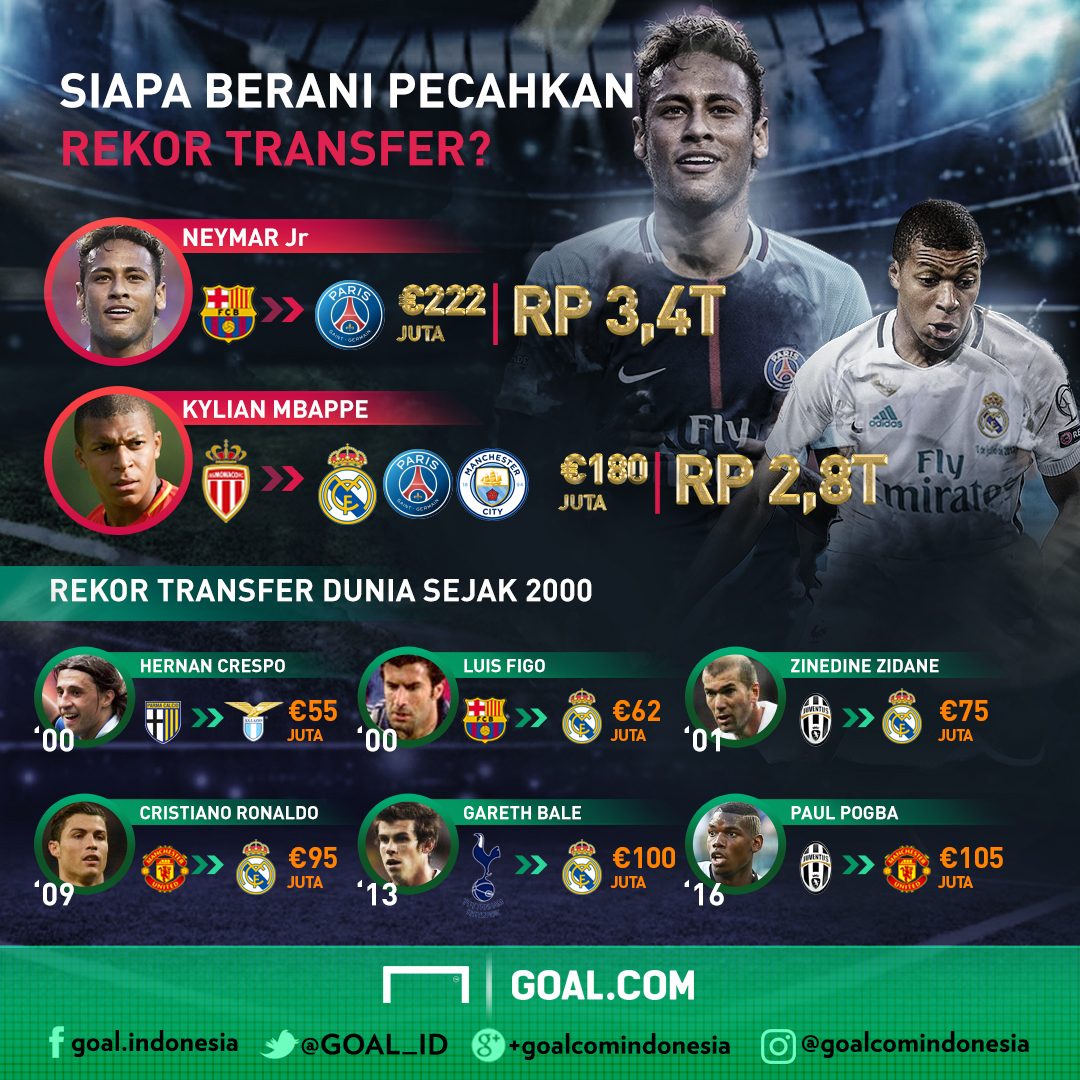 Neymar Atau Kylian Mbappe Ketika Harga Pemain Makin Gila Goalcom