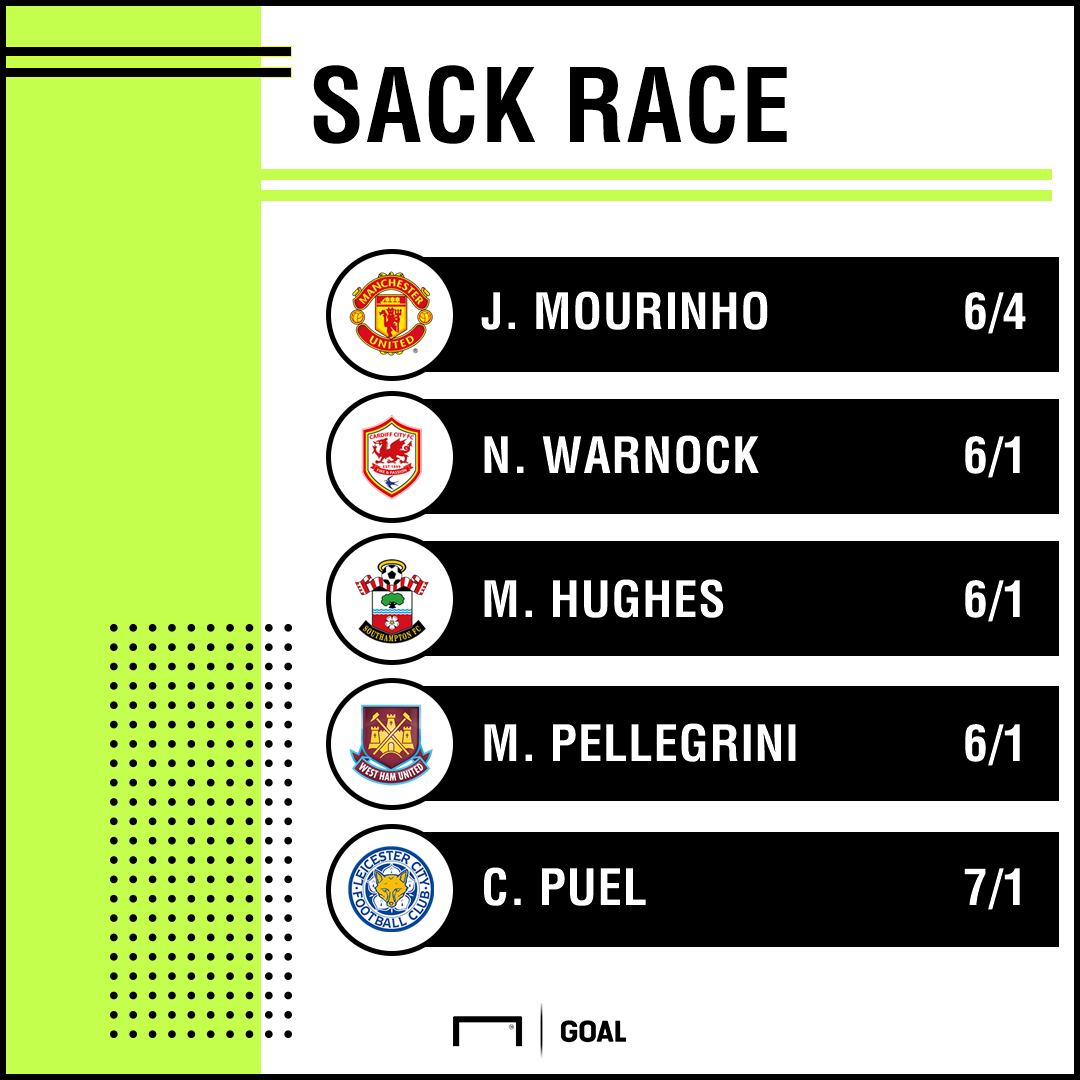 premier league sack race betting: mourinho cut to
