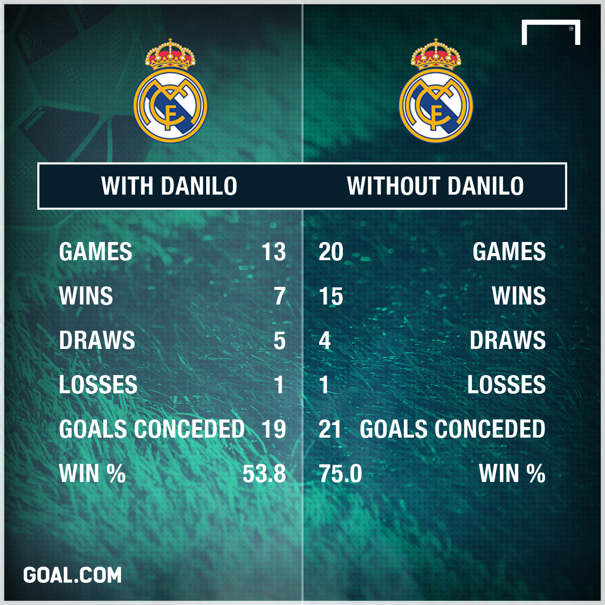 Danilo comparison graphic