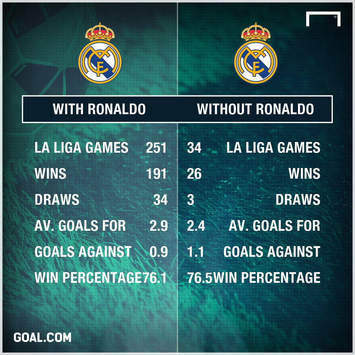 FUTEBOL: Ronaldo visa recorde de golos do Real Madrid infographic