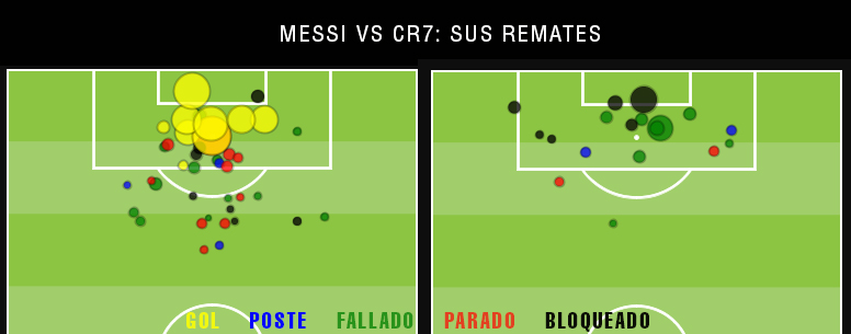 xG Messi vs Cristiano Ronaldo