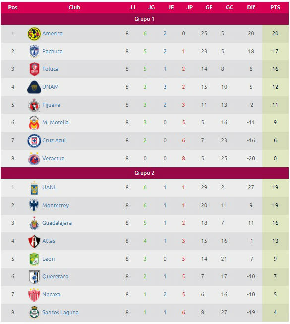 Resultados, calendario y tabla de posiciones del Apertura 2017 de la Liga MX femenil