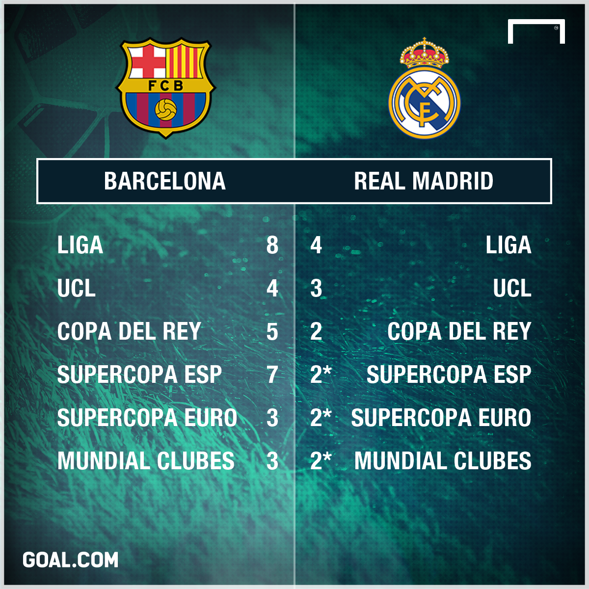Títulos Real Madrid Vs Barcelona últimos 10 Años