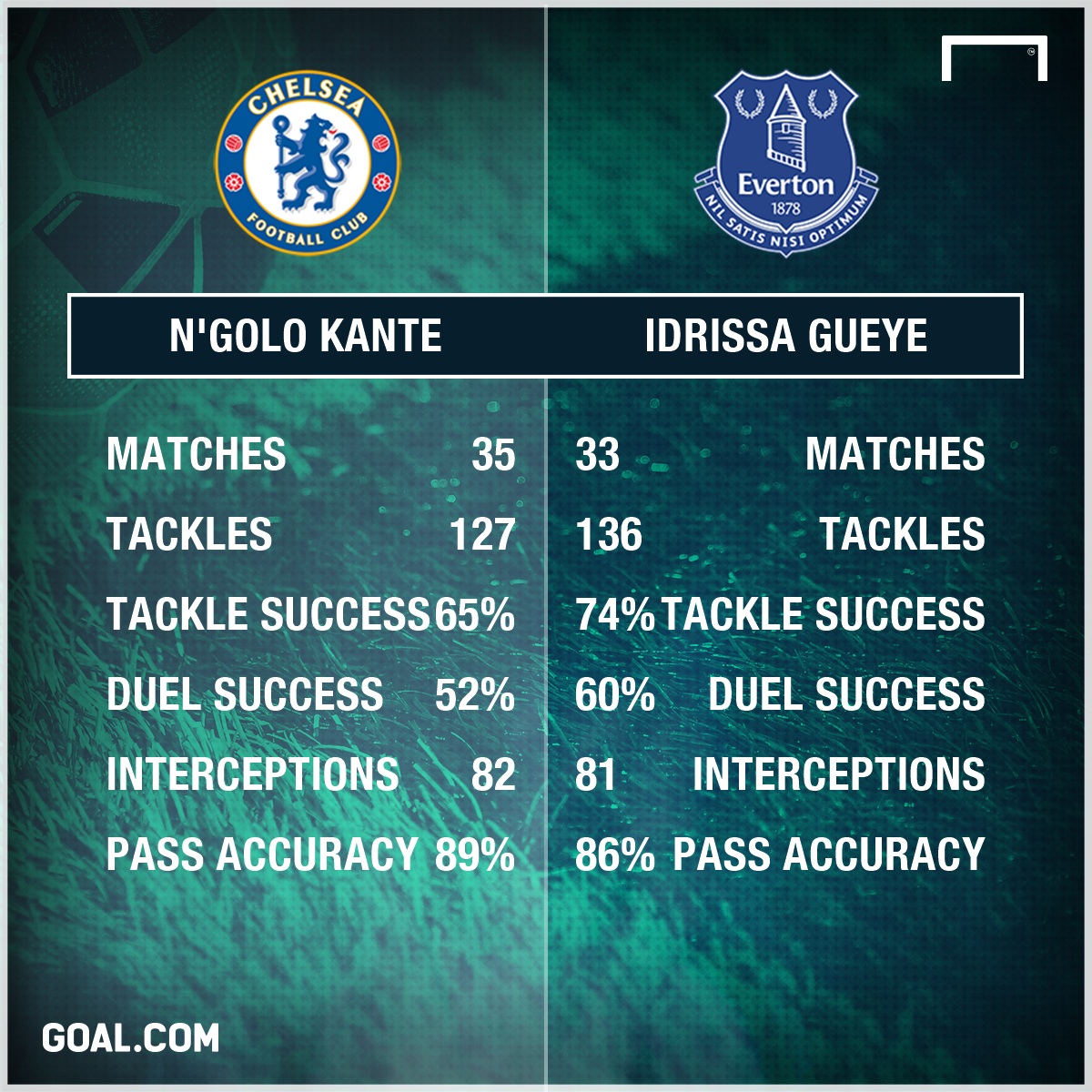 kante-gueye-gfx_gx9u8l1zy6101gjbxwvdyqyb8.png