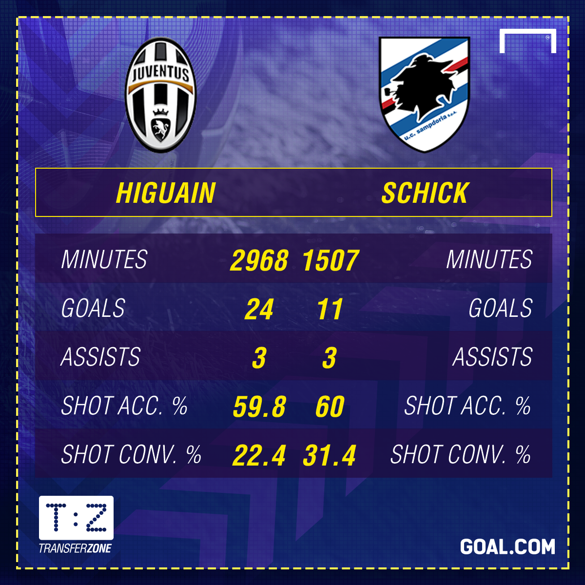 Juventus set to sign striker Schick from Sampdoria