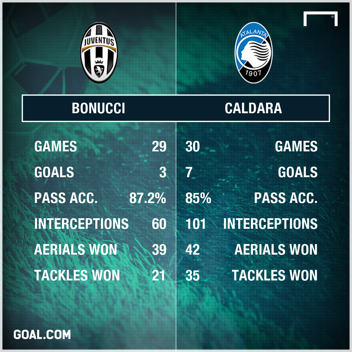 Caldara Bonucci Stats PS