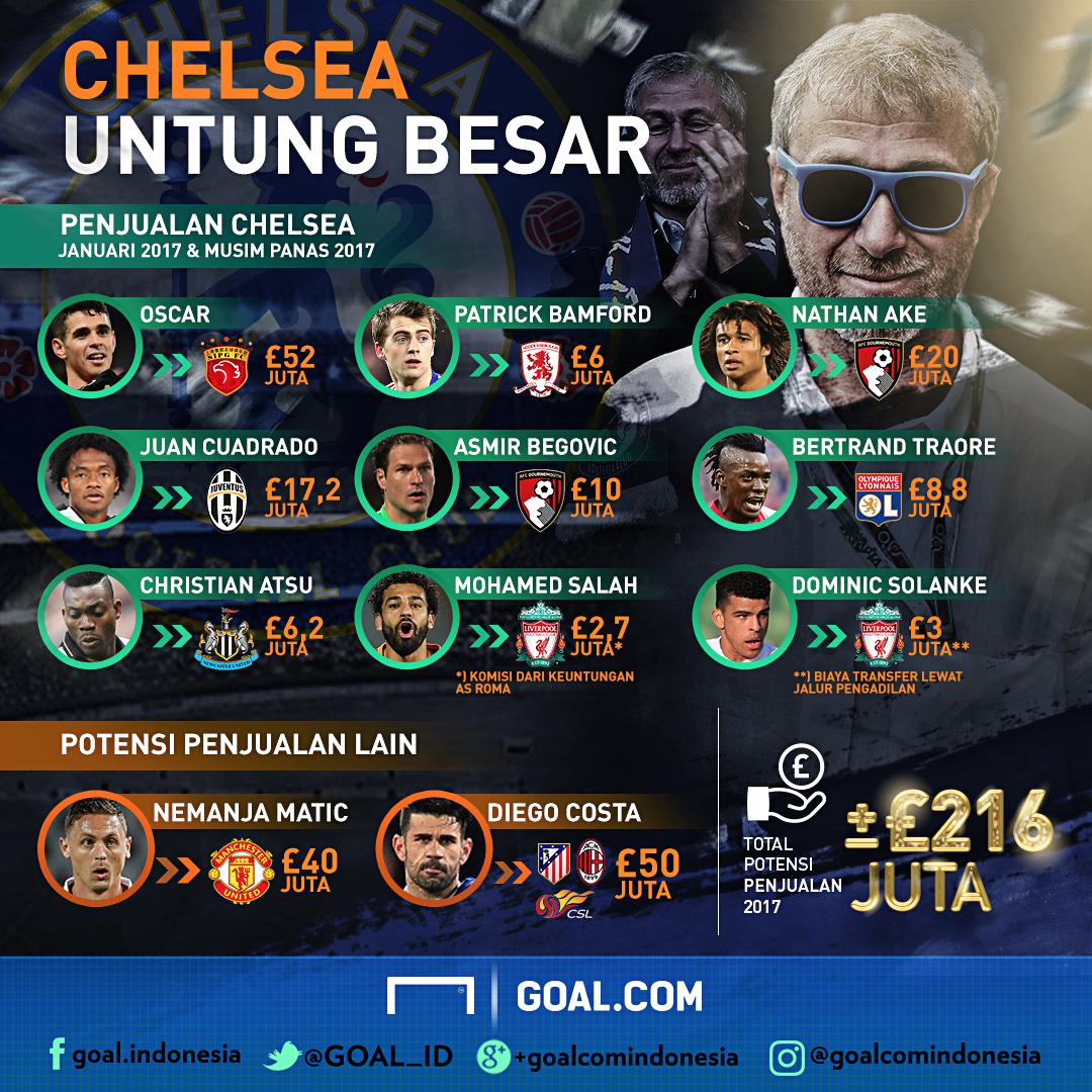 Anomali Transfer Chelsea Goalcom Anomali Transfer Chelsea Goalcom