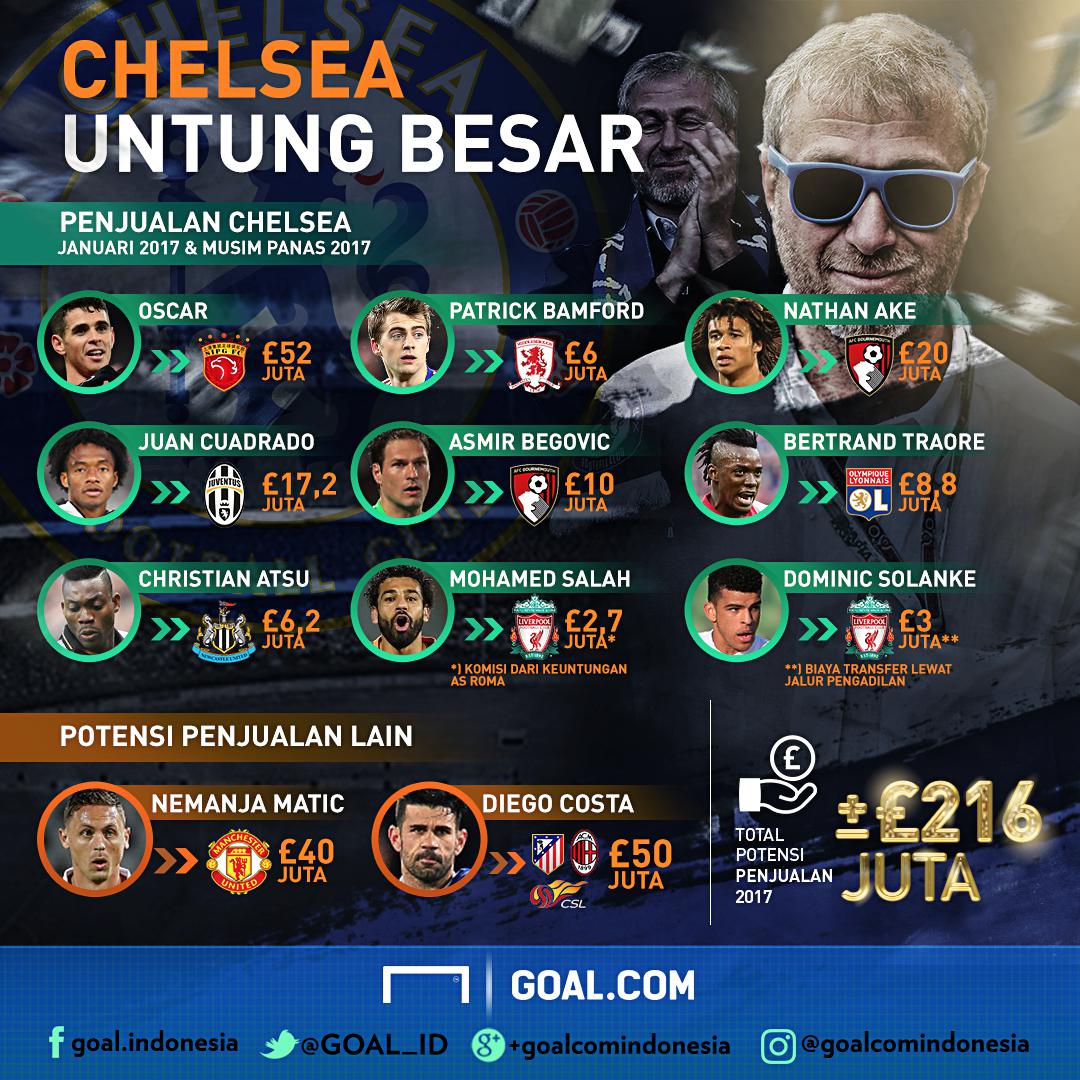 Anomali Transfer Chelsea Goalcom