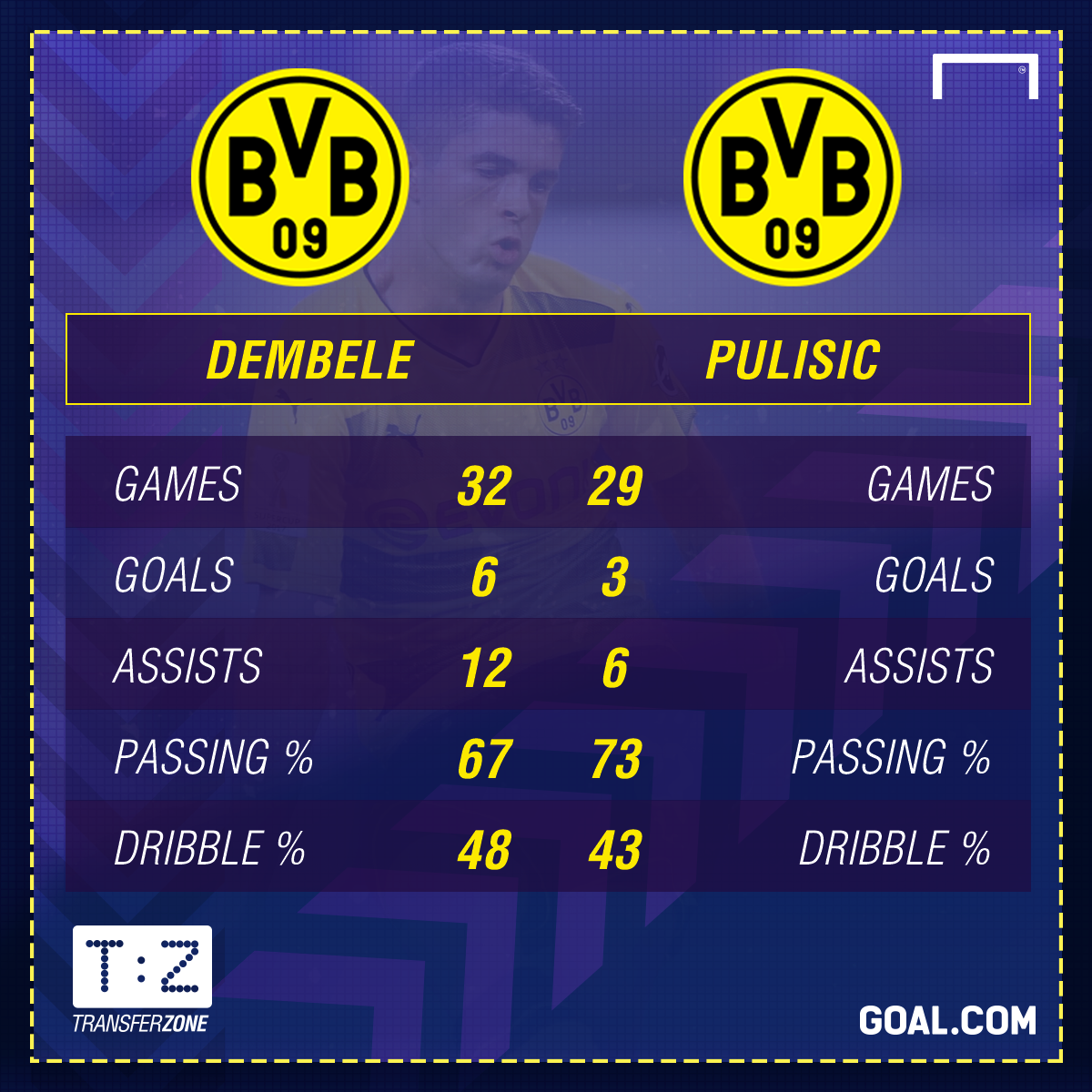 Champions League How Ousmane Dembele sale frees up Christian Pulisic