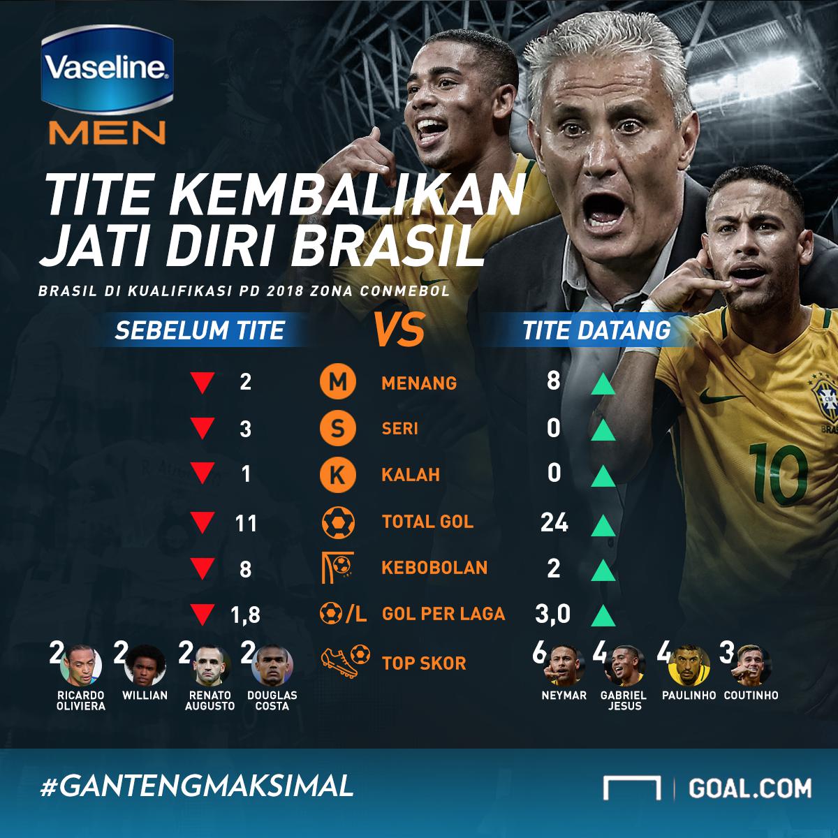 Brasil Yang Bersemi Kembali Bersama Tite Goalcom