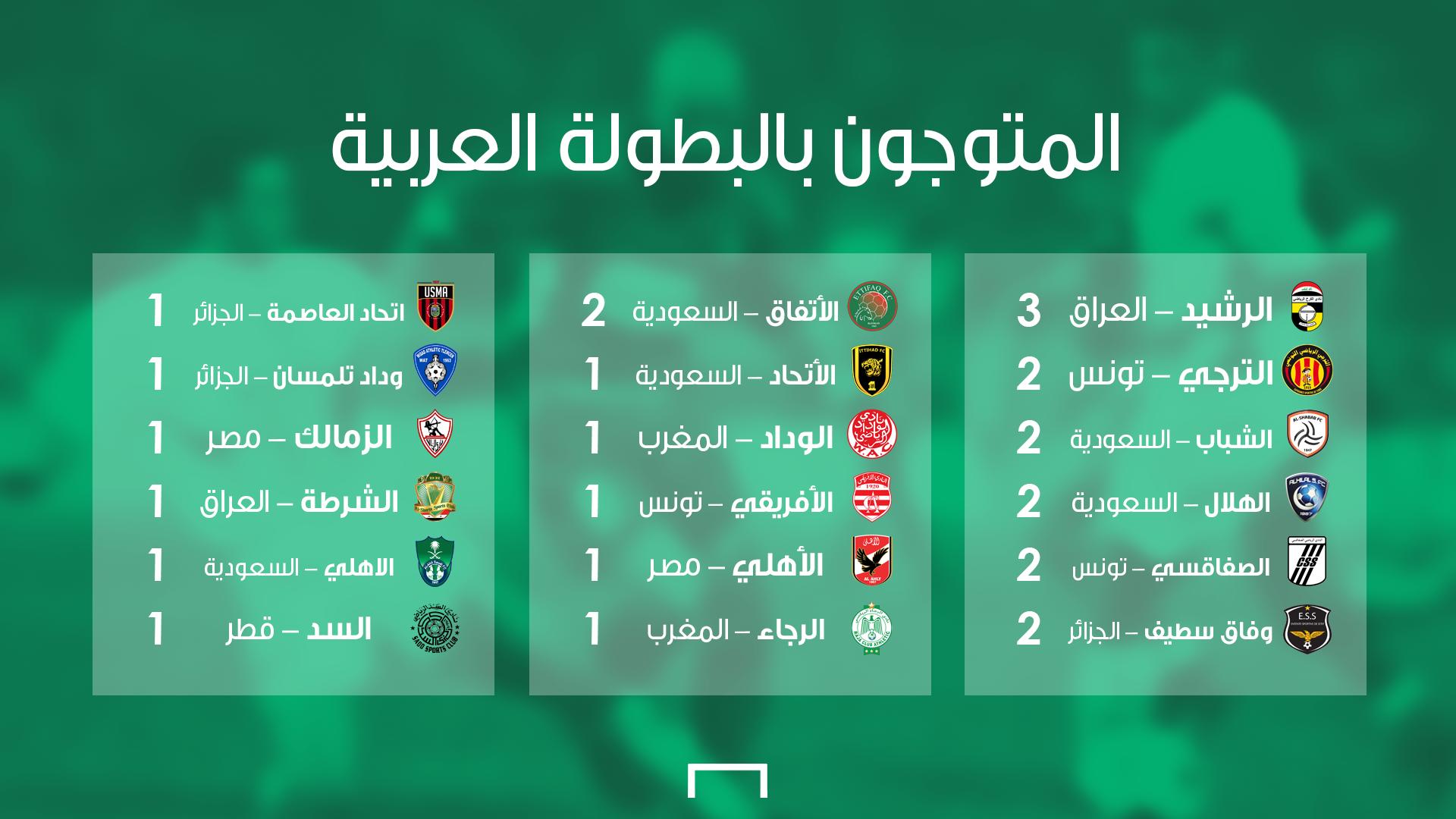 البطولة العربية للأندية | سجل الأبطال والنهائيات يؤكد ... البطوله العربيه