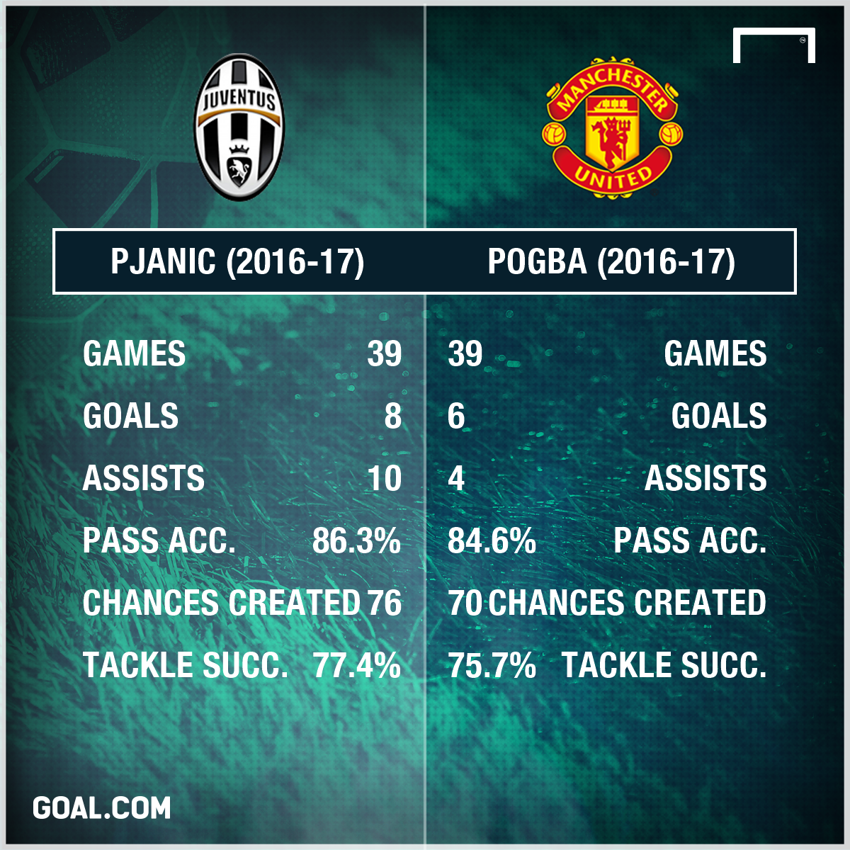 Miralem Pjanic Paul Pogba Stats PS