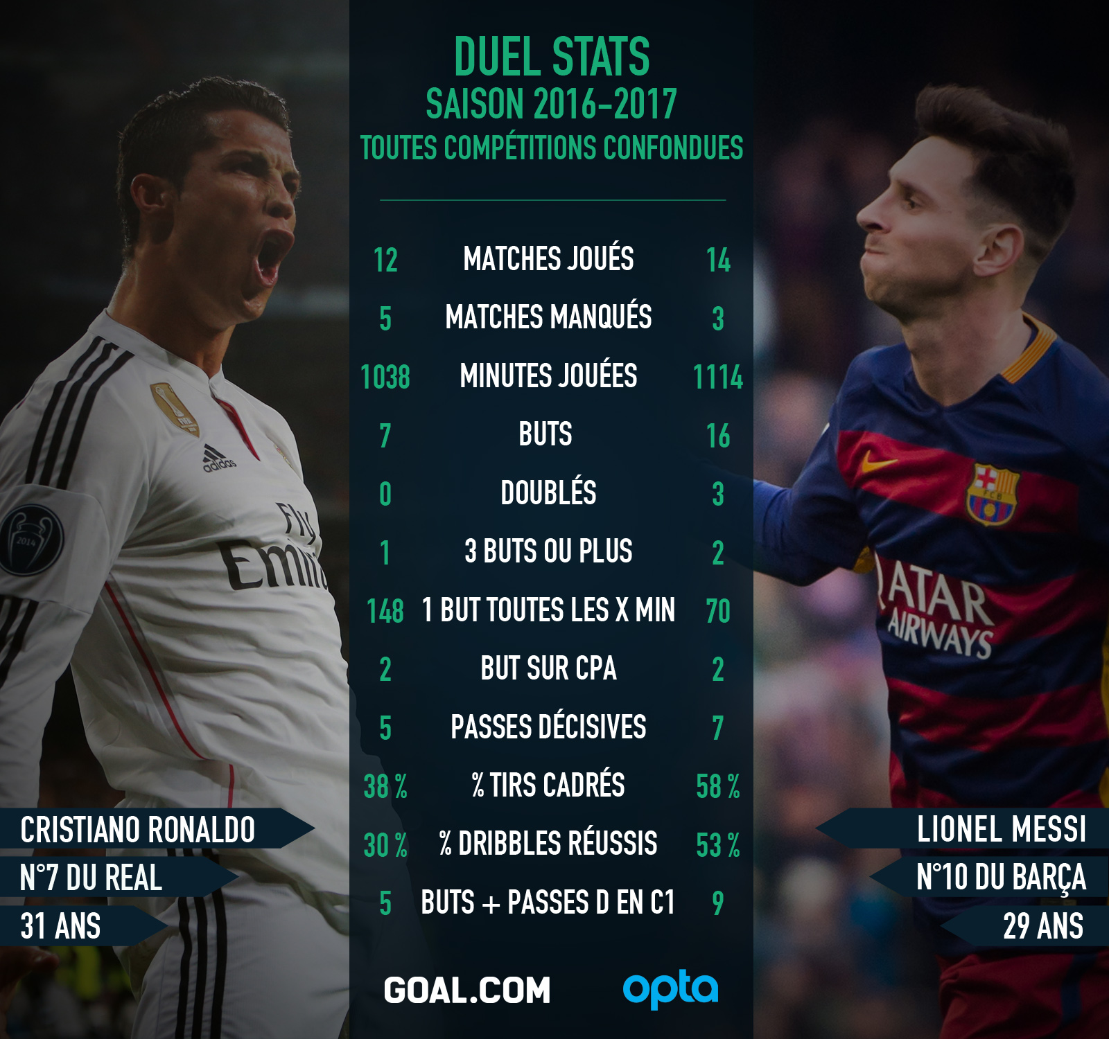 Messi et Ronaldo, qui est le plus fort ? Goal fait le bilan avec leurs
