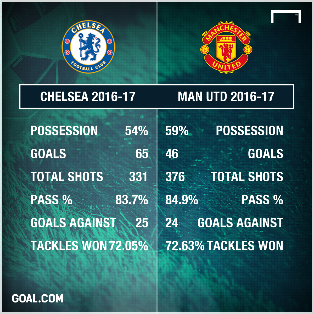 Chelsea Man Utd comparison