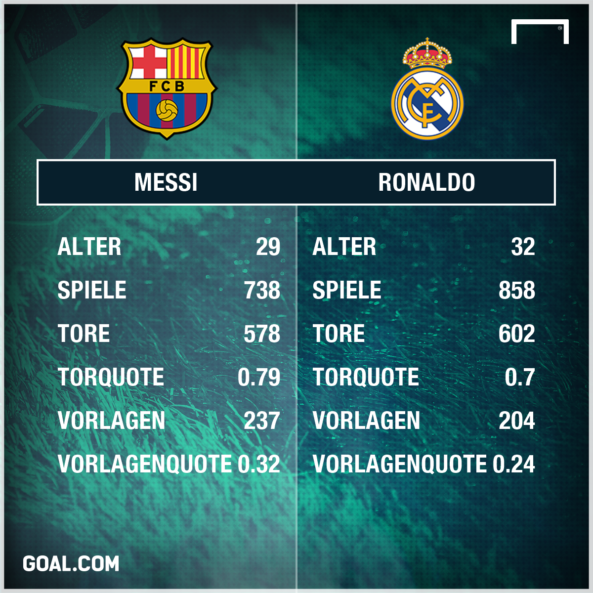 Vergleich Messi Ronaldo Vergleich Messi Ronaldo
