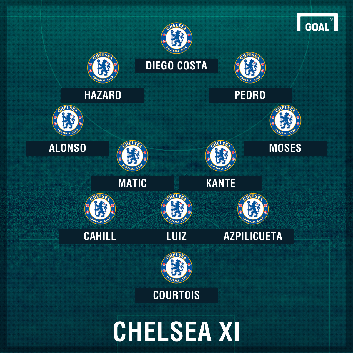 Chelsea Team News: Injuries, suspensions & line-up vs Manchester United | Goal.com1200 x 1200