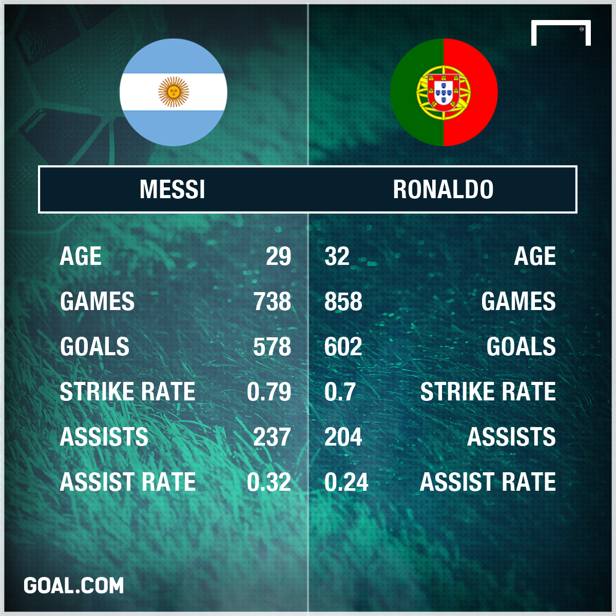 lionel-messi-cristiano-ronaldo-stats-ps_wekhiwdl8rtizch3ryuhu85d.png