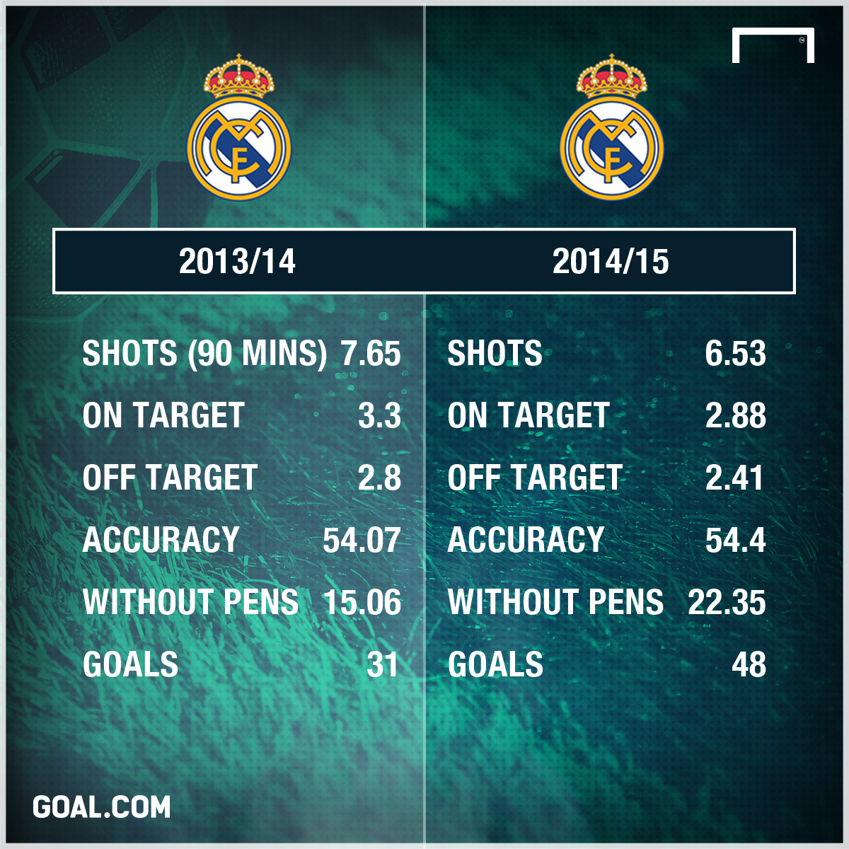 Cristiano Ronaldo 13/15