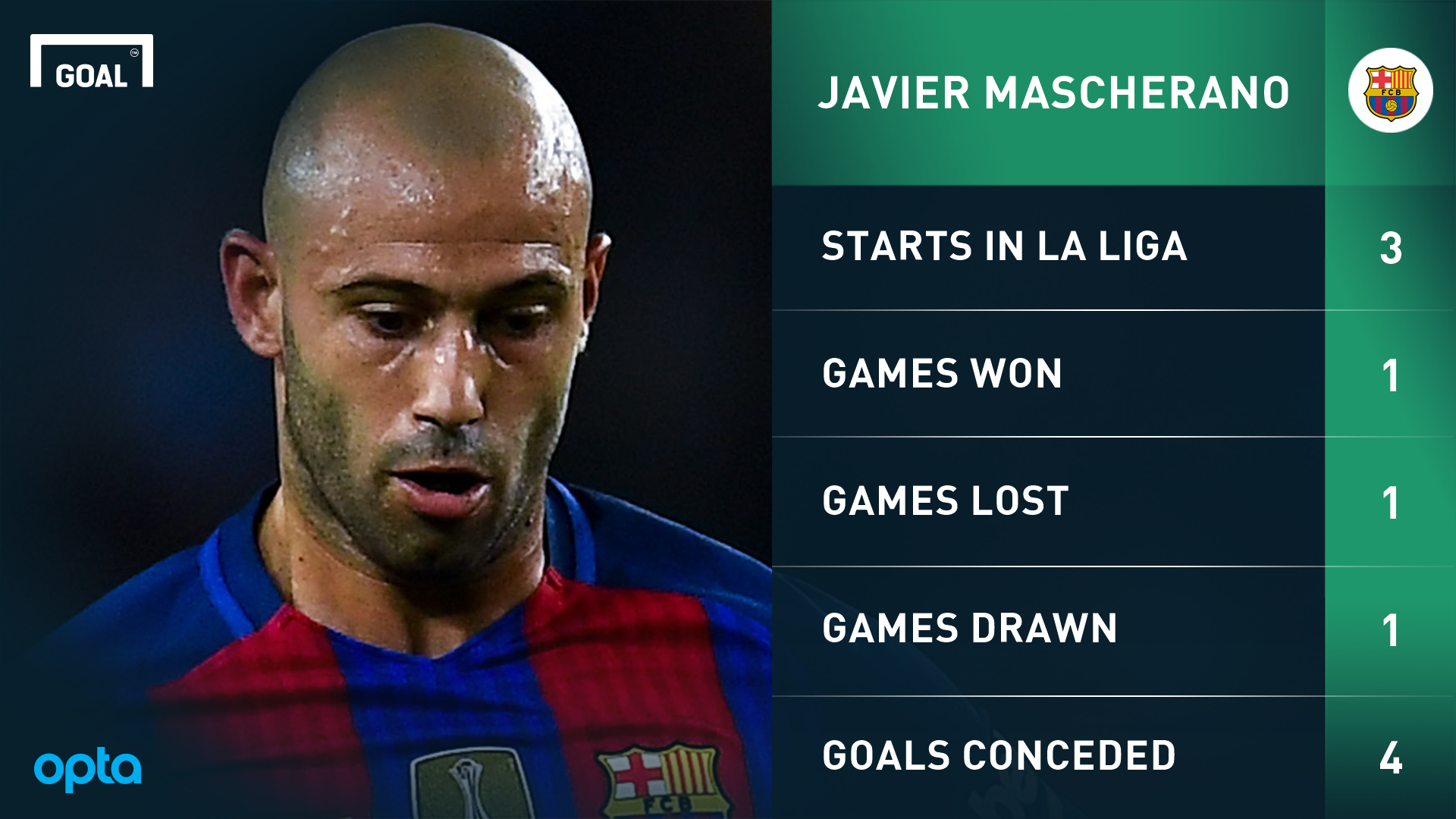 Get Mascherano Barcelona Stats Pictures