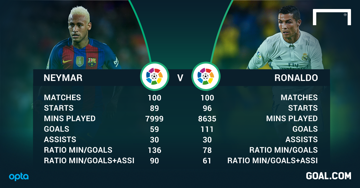 100 games in La Liga - How does Neymar compare to Barcelona and Real Madrid  legends?