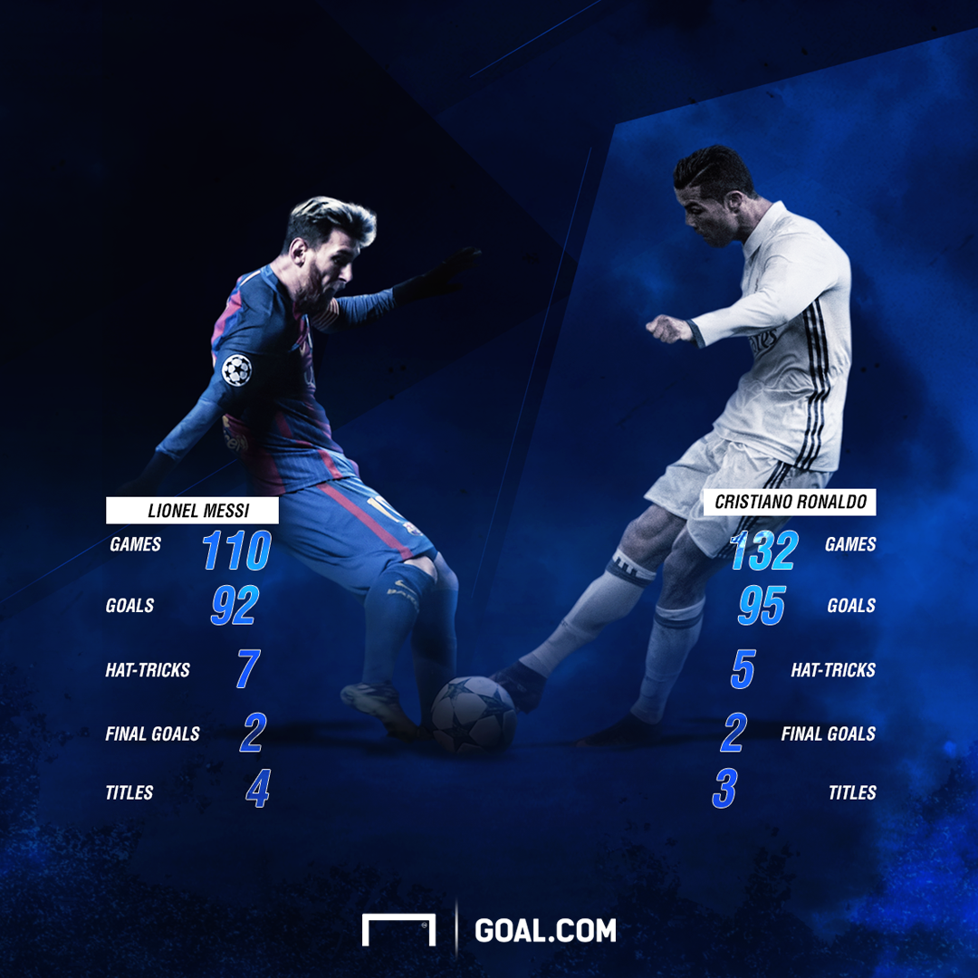 Messi vs ronaldo total goals Messi vs ronaldo total goals