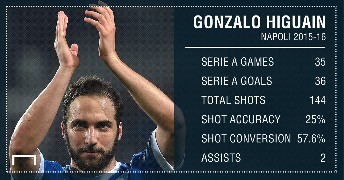 gonzalo-higuain-serie-a-stats_1lsj7y1hsu