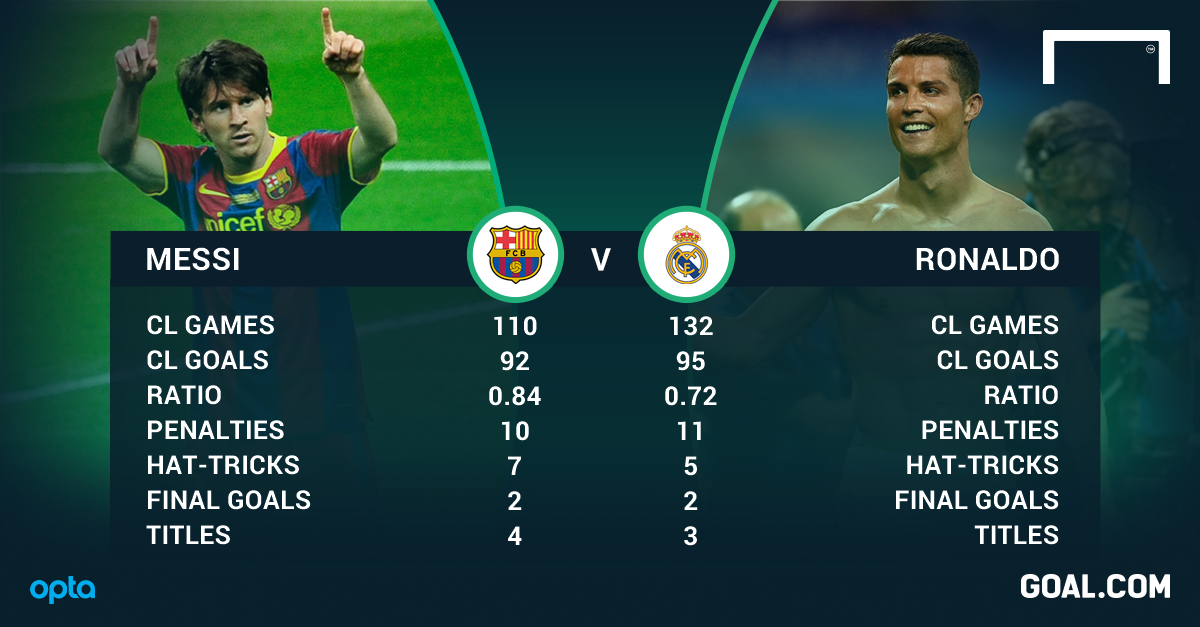 Messi Vs Ronaldo: The Race To 100 Champions League Goals | Goal.com