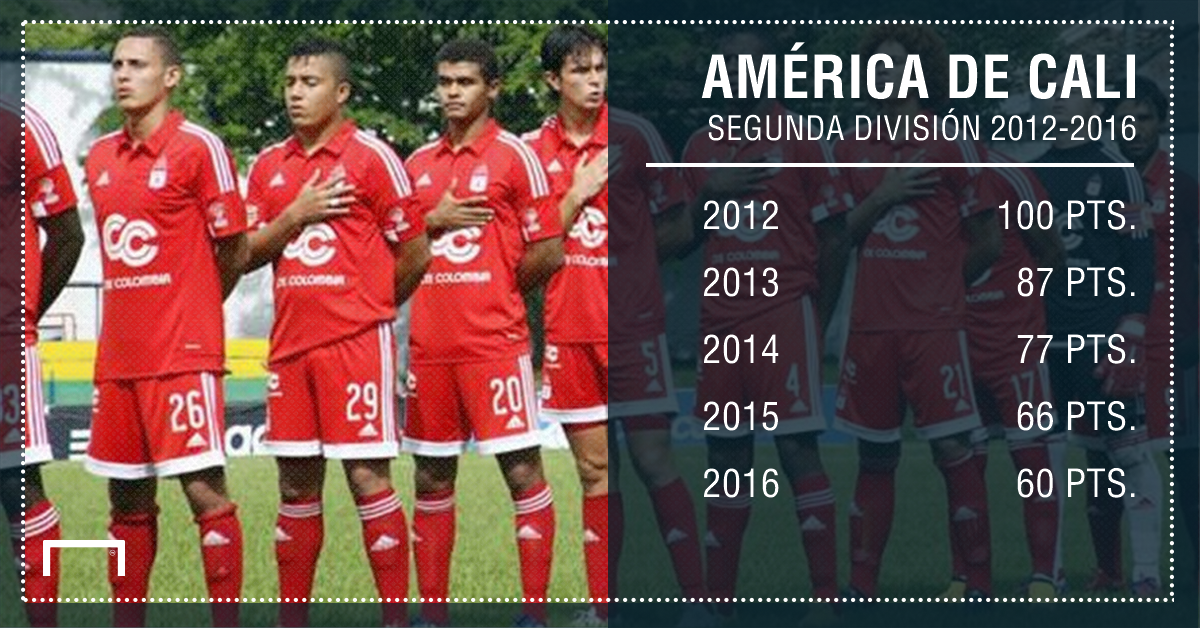 El Infierno Que Ha Vivido América De Cali En La B | Goal.com