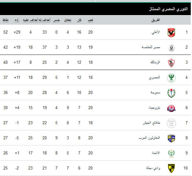 Egyptian league list