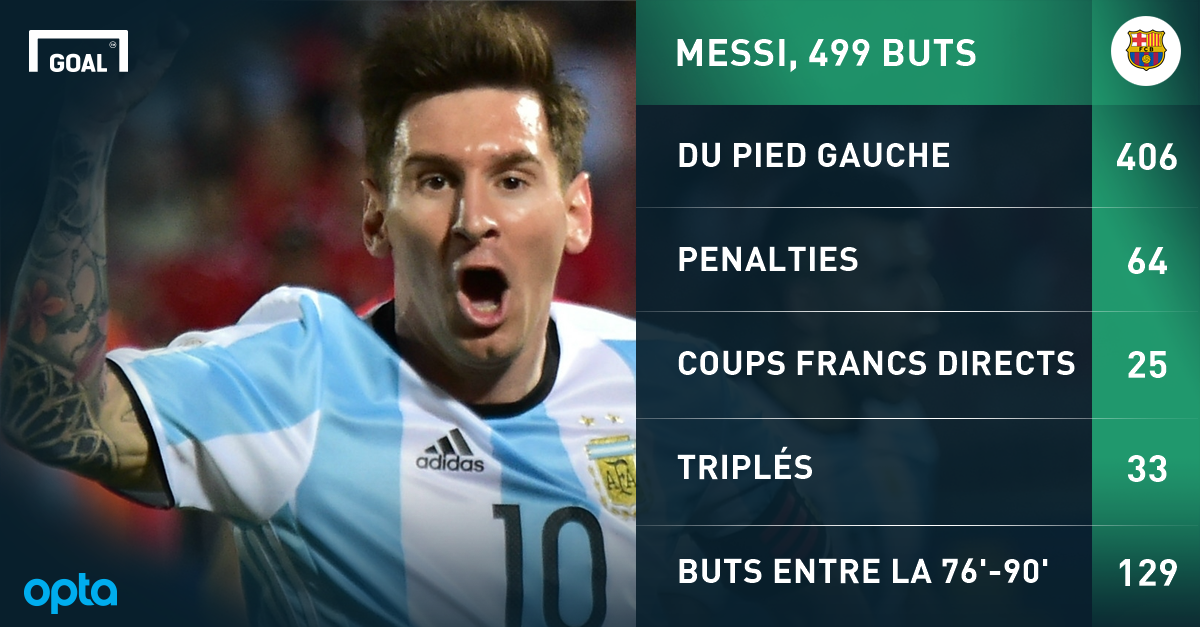 Nombre De Coups Francs Marqués Par Messi Avant Barça-Real, les statistiques folles de Lionel Messi | Goal.com