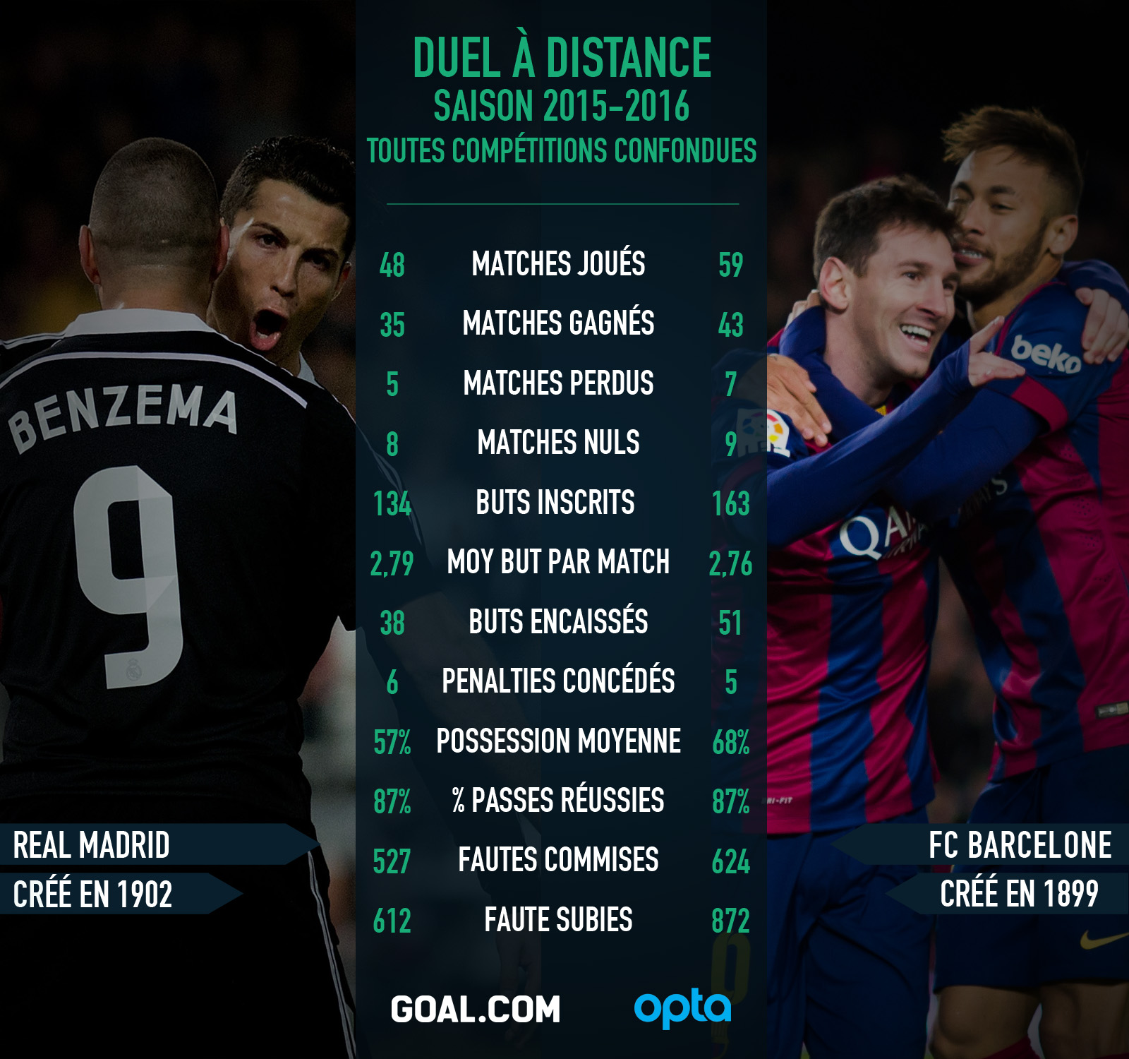 Real Madrid vs Barça, quelle équipe a les meilleurs statistiques ? Le