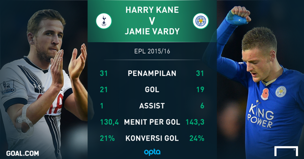 Menanti Duet Emas Harry Kane & Jamie Vardy | Goal.com