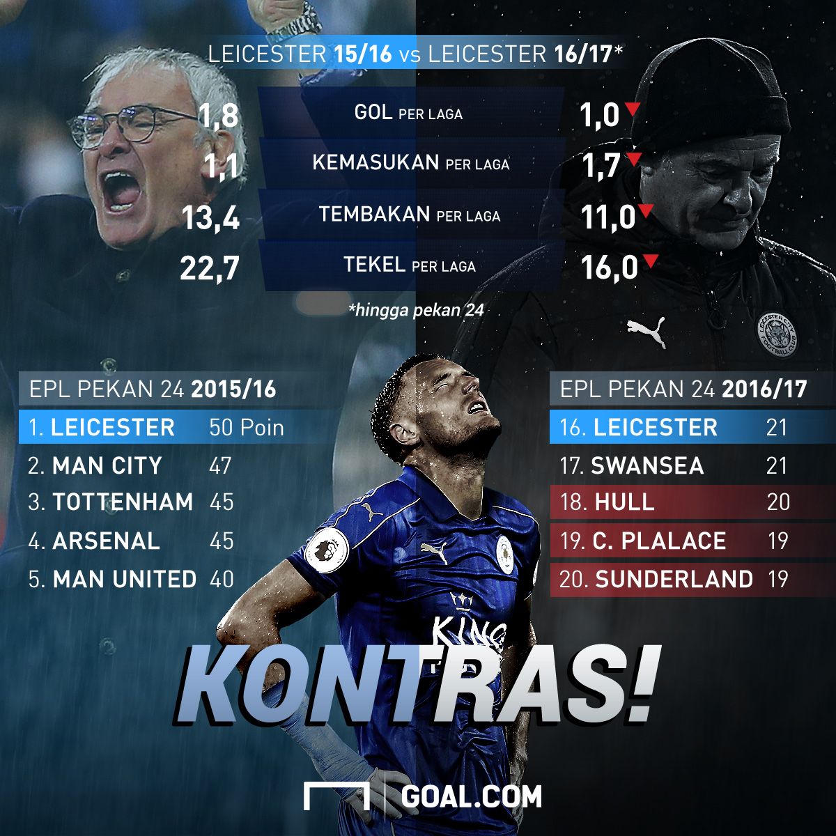 GFXID - Leicester City 2015/16 vs Leicester City 2016/17