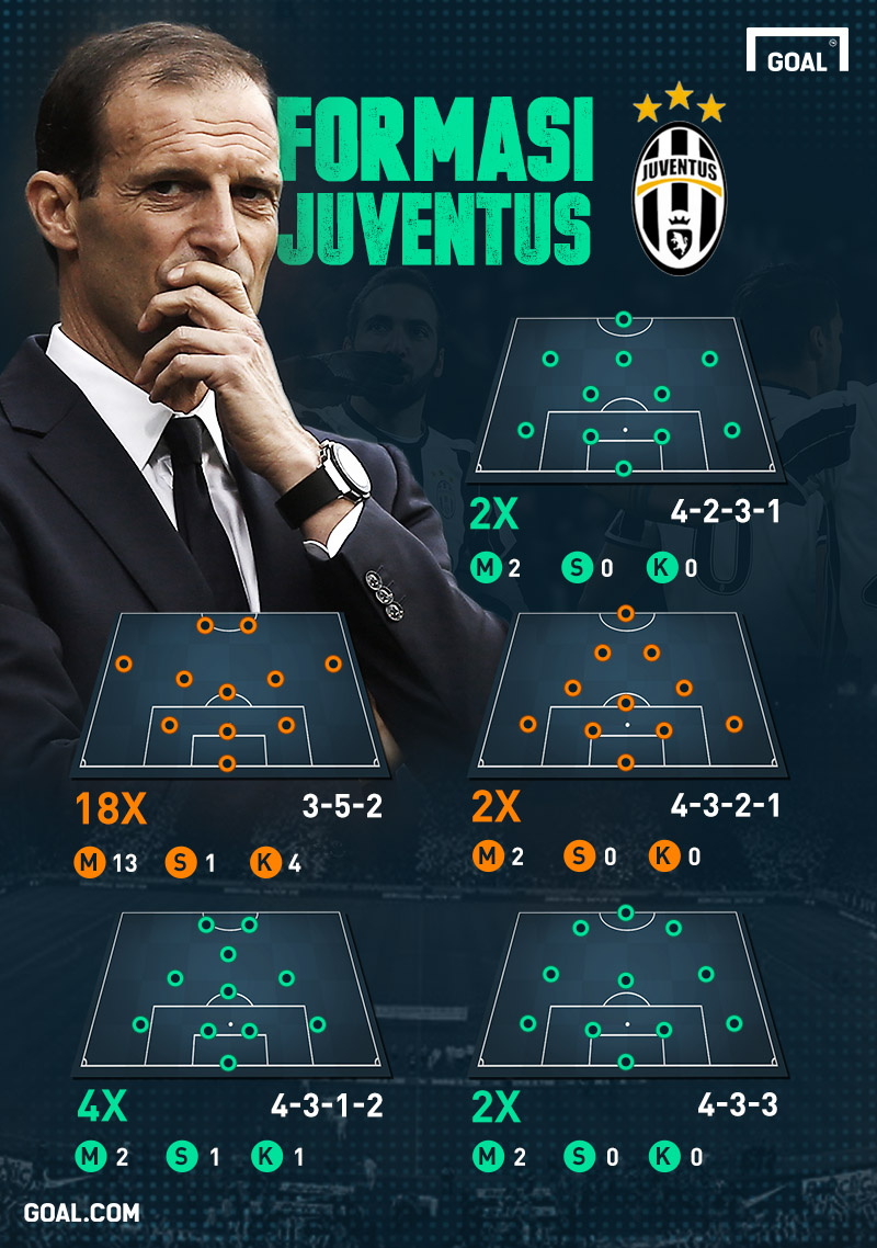 Apa Formasi Terbaik Juventus Goalcom
