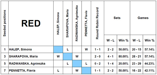 current-red-group-standings_uwk3ka9uz5sv1xiov4fxtksr0.jpg