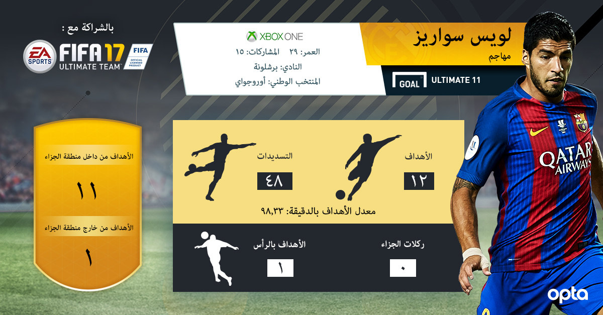 تصويت FIFA17 | لويس سواريز يفوز بآخر المقاعد في التشكيل المثالي