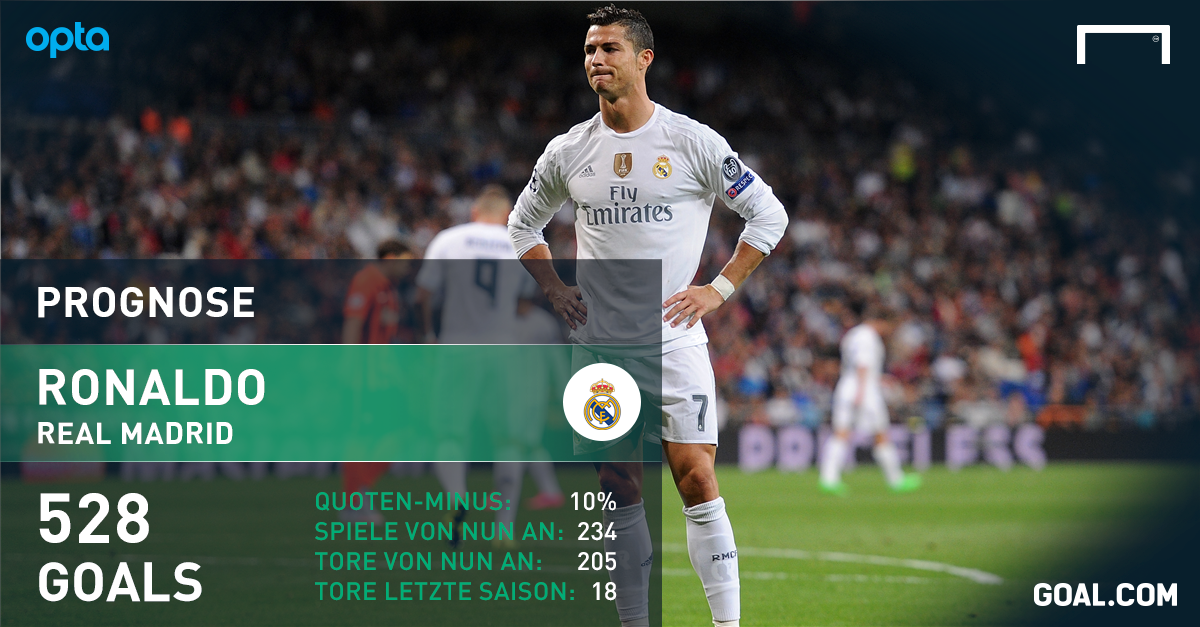 Ronaldo Tore Insgesamt Ronaldo Tore Insgesamt