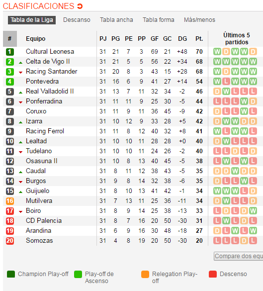 resultado de segunda b grupo cuarto clasificacion futbol segunda division seonegativo resultado de segunda b grupo cuarto clasificacion futbol segunda division seonegativo