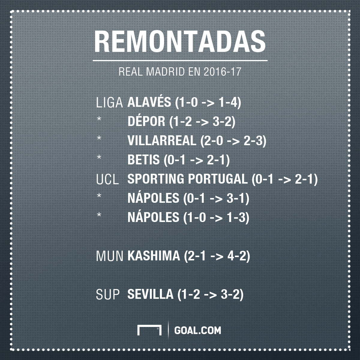 El Real Madrid sigue malacostumbrado a las remontadas