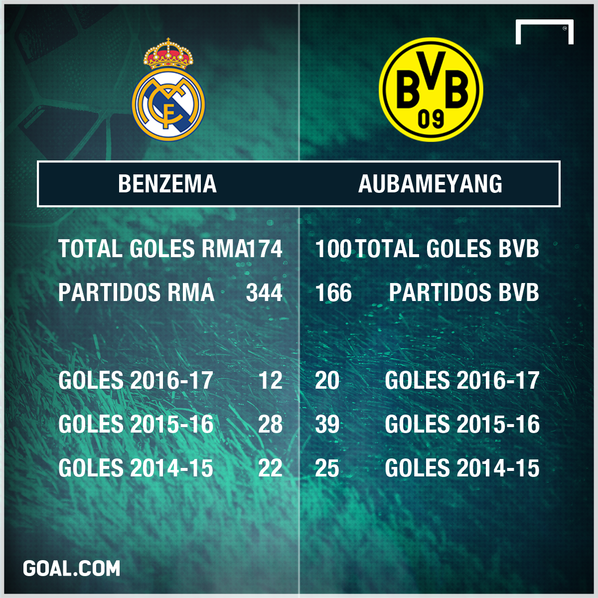 GFX Image Karim Benzema and Pierre Aubameyang stats with Real Madrid and Borussia Dortmund