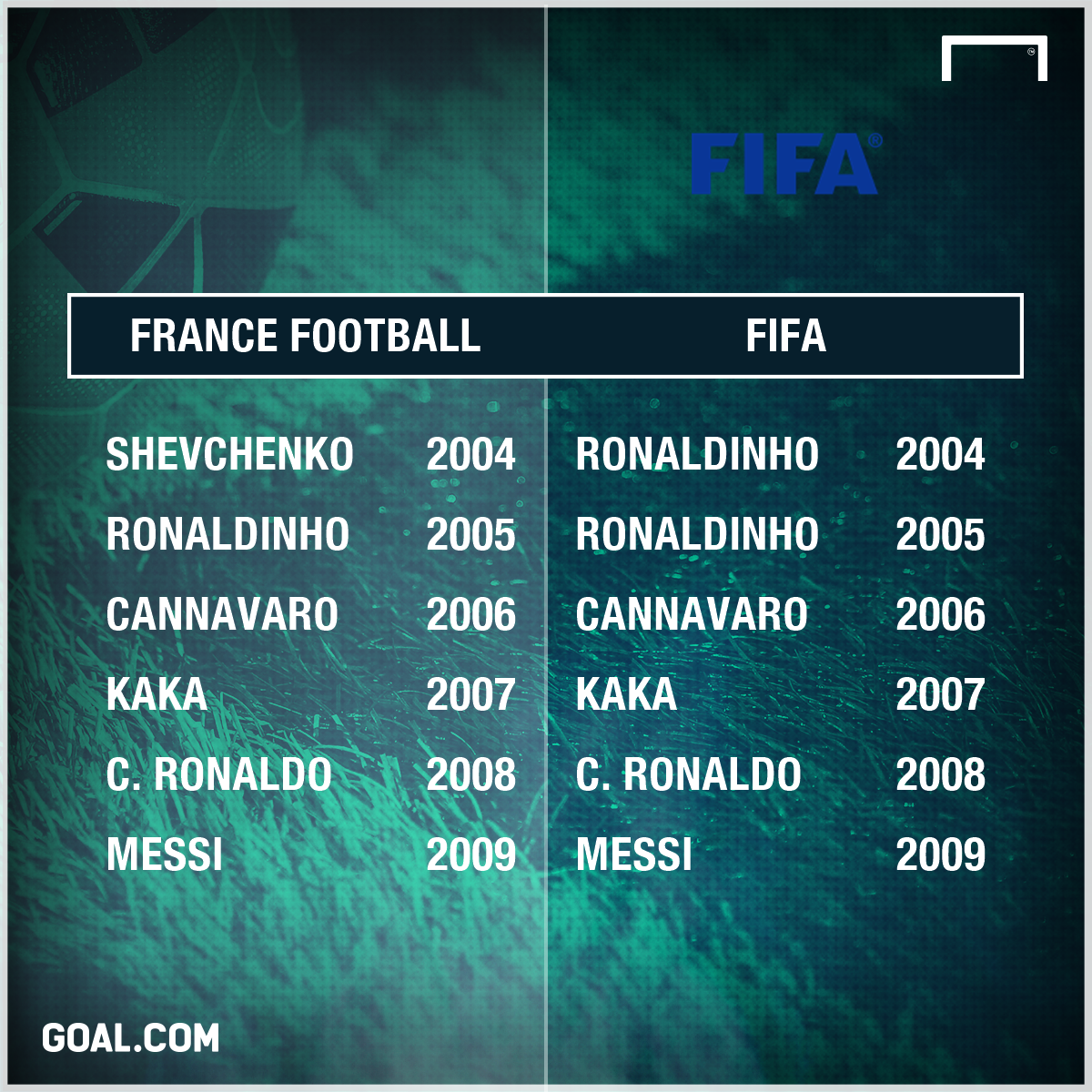 Qu'est Ce Qui Vaut Le Plus Entre Le Ballon D'Or Et Le Prix The Best De ...