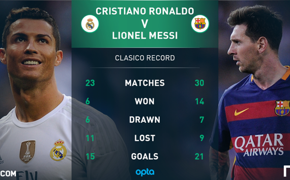 IN NUMBERS: History of El Clasico