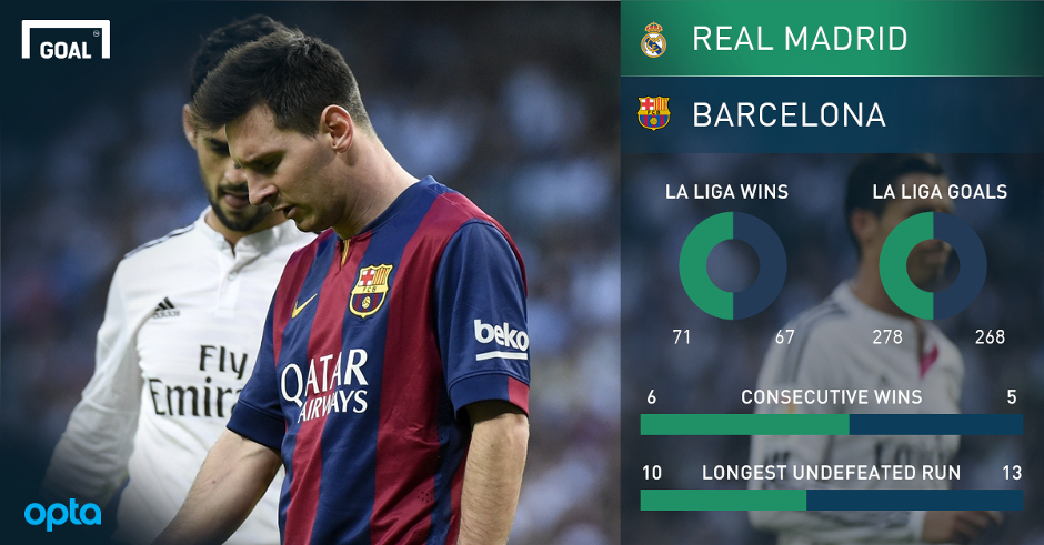 El Clasico In Numbers