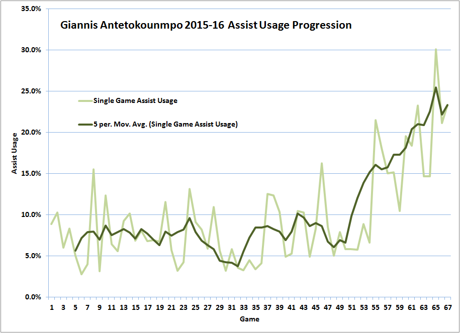 NBA.com/Stats on X: Giannis Antetokounmpo is the 1st player in NBA Finals  history to average 30+ points, 10+ rebounds and 5+ assists on at least 60%  shooting. 35.2 PPG 13.2 RPG 5.0