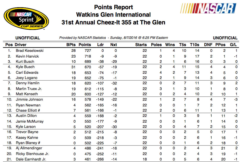 NASCAR Chase standings Who's in, who's in trouble Sporting News